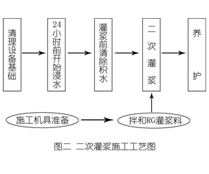 丽江灌浆料施工工艺—文字完整版